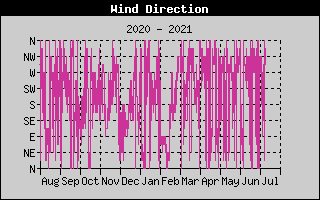 Wind Direction History