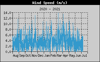 Average Wind Speed History