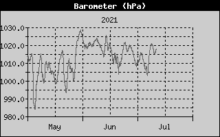 Barometer History