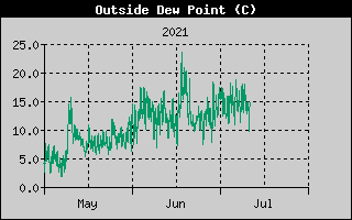 Outside Dewpoint History