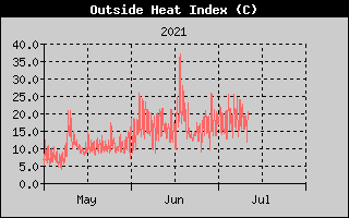 Heat Index History