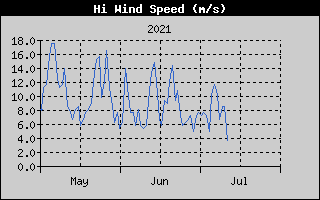 High Wind Speed History