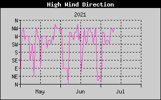 Direction of High Wind History