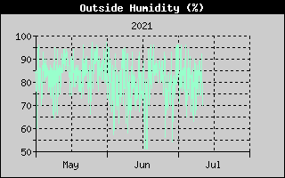 Outside Humidity History