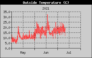Outside Temperature History