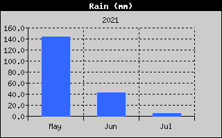 Total Rain History
