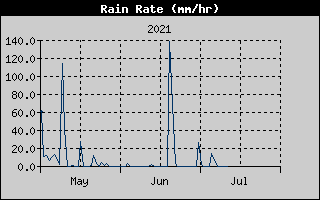 Rain Rate History