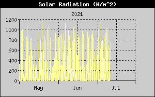 Solar Radiation History
