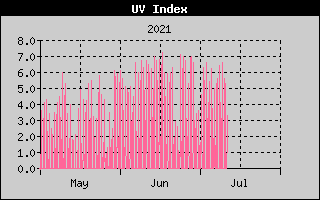 UV Index History