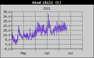 Wind Chill History