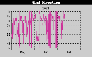 Wind Direction History