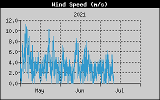 Average Wind Speed History